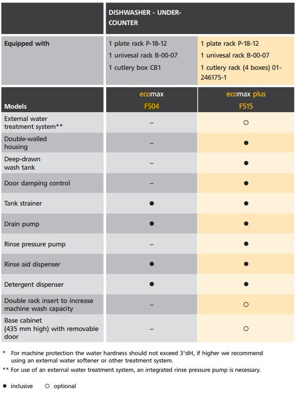 Hobart ECOMAXPLUS Glass/Dishwasher - ECOMAXPLUSF515-D