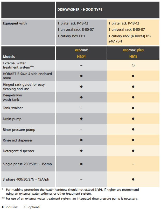 Hobart ECOMAXPLUS Dishwasher - ECOMAXPLUSH615