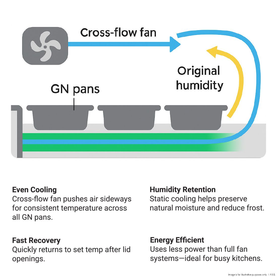 Thermaster Cold Salad & Noodle Bar 4x1/1 GN Pans PG150FA-XG